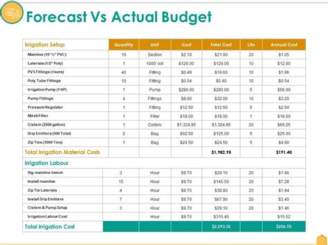 Forecast Vs Actual Budget Ppt Layouts Graphics Example Powerpoint Design Template Sample