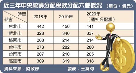 蘇稱新北拿2000億 侯回不如修財劃法 政治要聞 中國時報