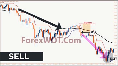 Forex Stocks 50 Period EMA SuperTrend SCALPING Strategy Forex