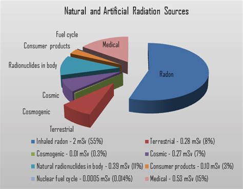 Radiation from Thorium and its Decay Products | nuclear-power.com