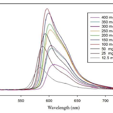 Fluorescent Spectra Of Different Concentrations Of Fluorescent Solution Download Scientific