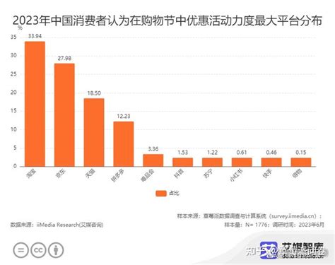 2023中国618购物节and父亲节消费数据大调查 知乎