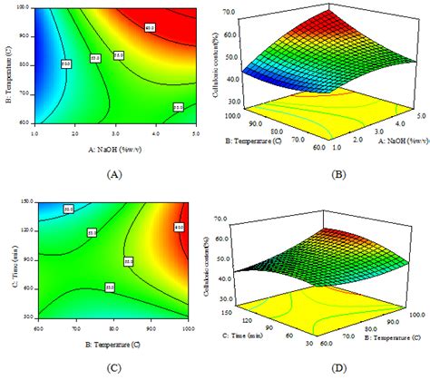 Contour And 3d Response Surface Plot Showing Interactions Between