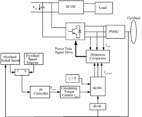 Schematic diagram of flywheel energy storage system simulation model ...