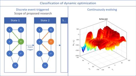 Classification Of Dynamic Optimization On The Left Hand Side Discrete Download Scientific