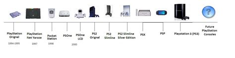 PlayStation Timeline