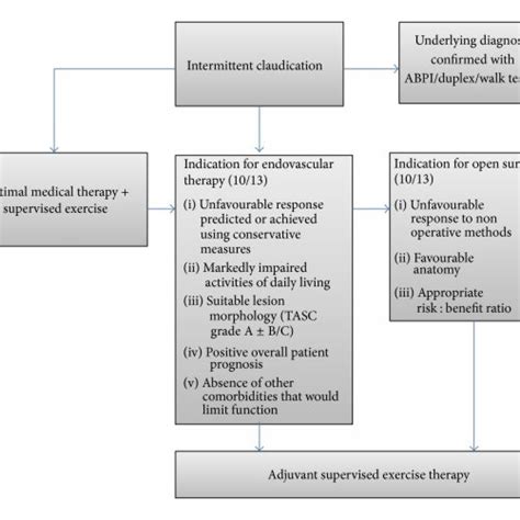 Management Of Intermittent Claudication Incorporating Supervised Download Scientific Diagram