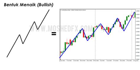 Belajar Forex Bab 4 Asas Analisa Teknikal Bentuk Market