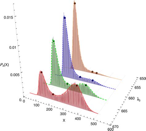 Comparison Of Stochastic Simulation And Fokker Planck Equation