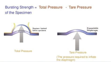 The Astm D Bursting Strength Test Method News Material Testing