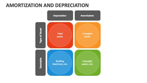 Amortization And Depreciation Powerpoint Presentation Slides Ppt Template