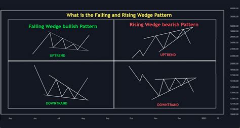 How to understand the falling wedge and rising wedge? - Beginner ...