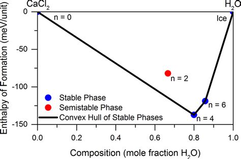 Convex Hull Illustrating The Relative Stability Of Various Cacl