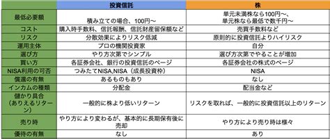 投資信託と株の違いを徹底比較！13項目から知るあなたに合った投資法