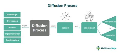 Diffusion Of Innovation Stages