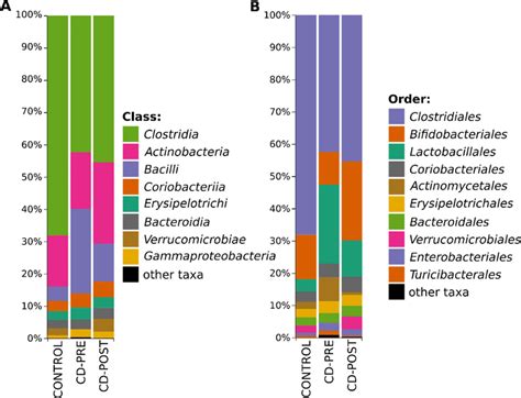 Relative Abundance Of Most Common Bacterial Classes A And Orders B