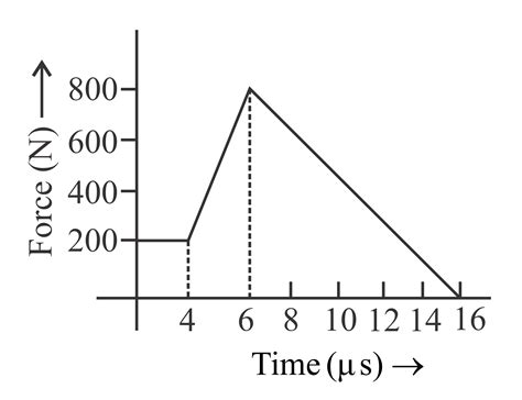 The Magnitude Of Force Acting On A Body Varies With Time As Shown In