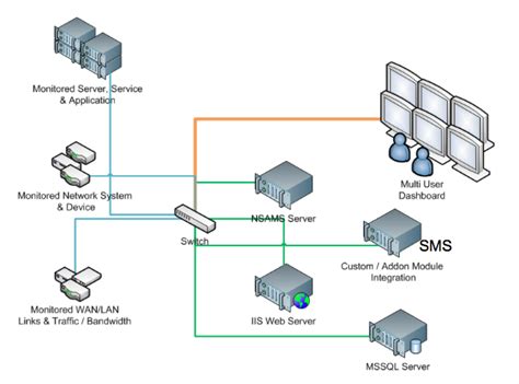 High Level Network Diagram