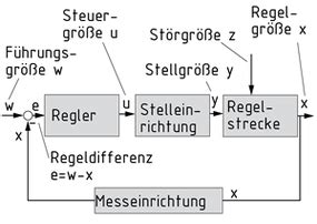 Definition Regelstrecke Item Glossar