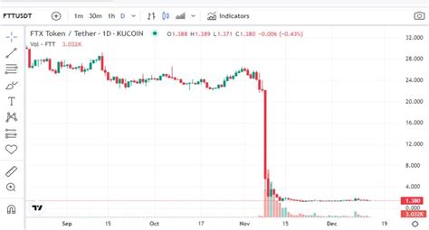 FTX FTT Crypto Price Prediction Is FTX Token Dead InsideBitcoins