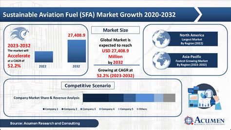 Sustainable Aviation Fuel Market Size To Reach Usd 27 408 9 Million By 2032