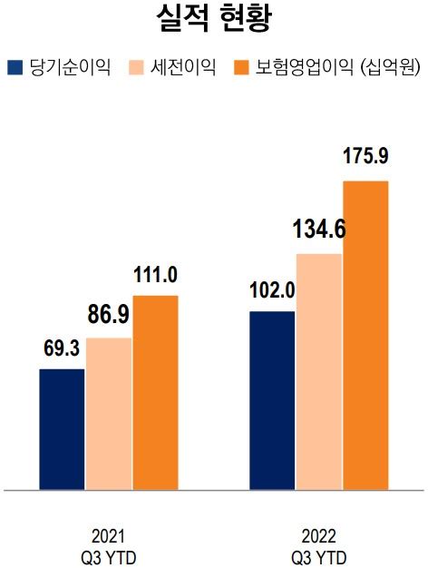 미래에셋생명 3분기 누적 순익 1020억전년比 745↑