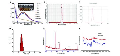 Characterization Of Biosynthesized Agnps From The Exopolysaccharide