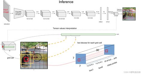 07 目标检测 Yolo的基本原理详解 Yolo原理 Csdn博客