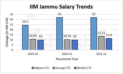 Iim Jammu Placements 2022 Highest Package Average Package Top Companies