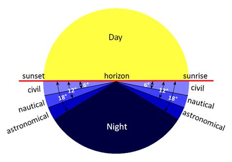 Definitions Of Twilight