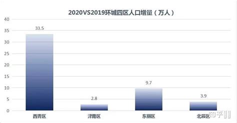 你认为住在天津哪个区更有幸福感？ 知乎