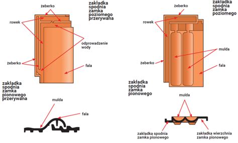 Dachówki ceramiczne i betonowe w Wytycznych dekarskich Nasz Dekarz