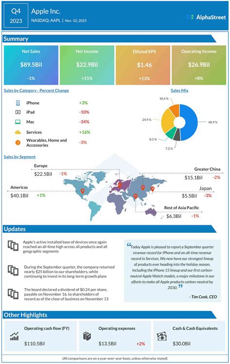 Apple Aapl Q4 2023 Earnings Rise And Beat Street View Iphone Sales