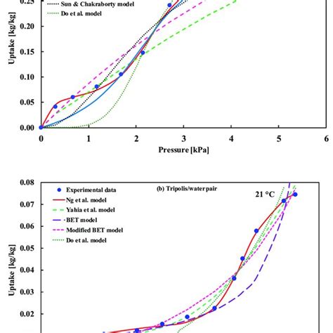 Type IV A Adsorption Isotherms For A PVDC Water Pair And B