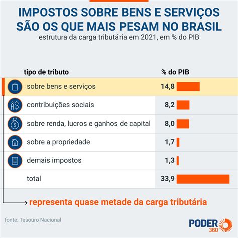 Carga Tribut Ria Atinge Maior N Vel Desde No Brasil