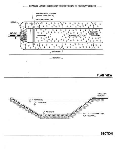 Grassed Channels