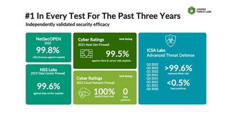 2022 Gartner Magic Quadrant For Network Firewalls From Edge To Data