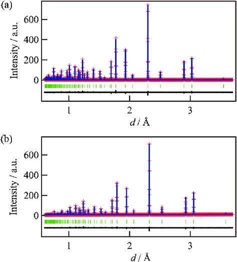 Rietveld Patterns For Tof Neutron Powder Diffraction Data Of Yb Ti