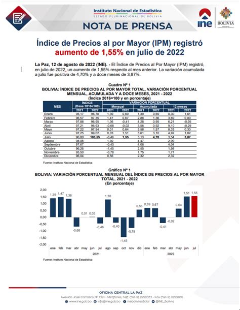 Ndice De Precios Al Por Mayor Ipm Registr Aumento De En Julio