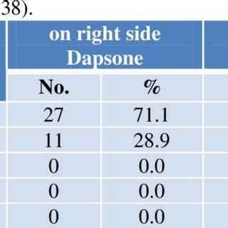 Side effects after treatment with Dapsone on the right side and ...