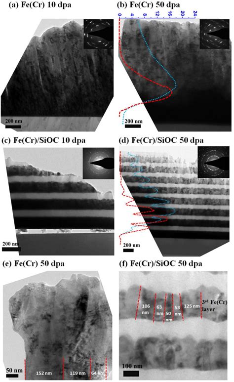 Figure 1 From Radiation Tolerance In Nano Structured Crystalline Fe Cr