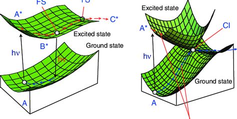 Left General Structure Of The Excited State Energy Surface In The