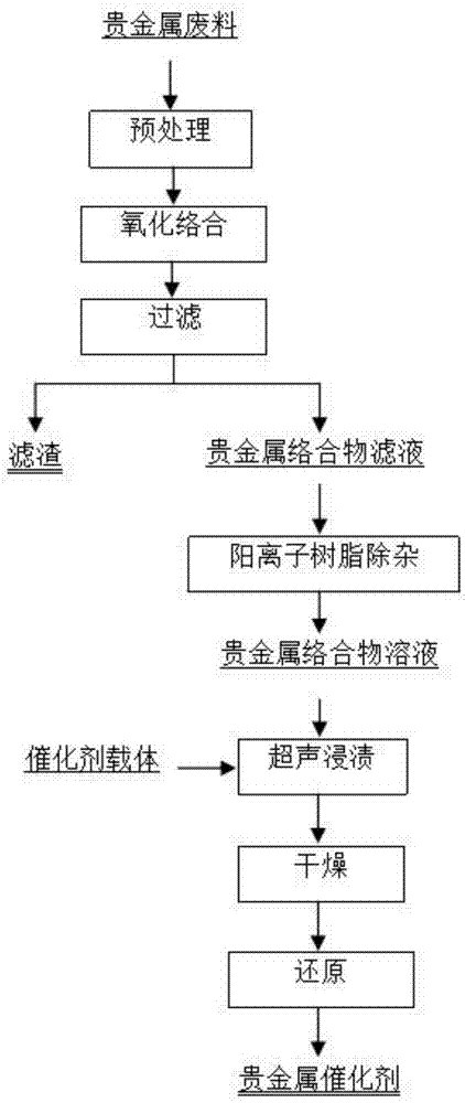 一种贵金属废料直接制备催化剂的方法与流程