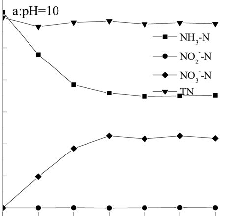 The Concentration Changes Of NH4 N TN NO3 N And NO 2 N With Time