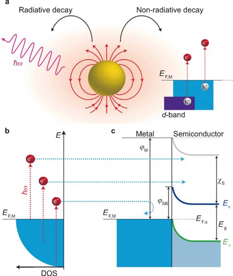 Lspr Can Decay Radiatively Or Non Radiatively The Radiative Decay