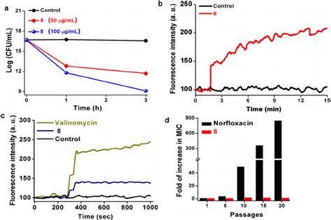 A Bactericidal Kinetics Of Compound 8 Against Stationary Phase S