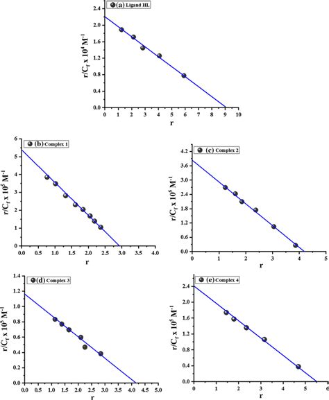 Scatchard Plots For The Calculation Of Binding Constant K And The