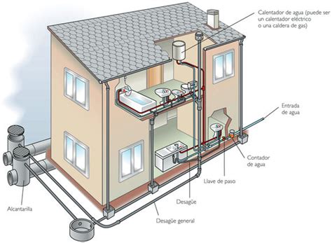 Fontanería Y Saneamiento De Una Vivienda