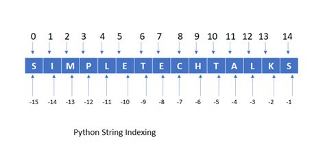 Python String Operations Indexing And Slicing Simpletechtalks