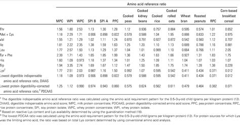 Pdf Protein Digestibility Corrected Amino Acid Scores And Digestible